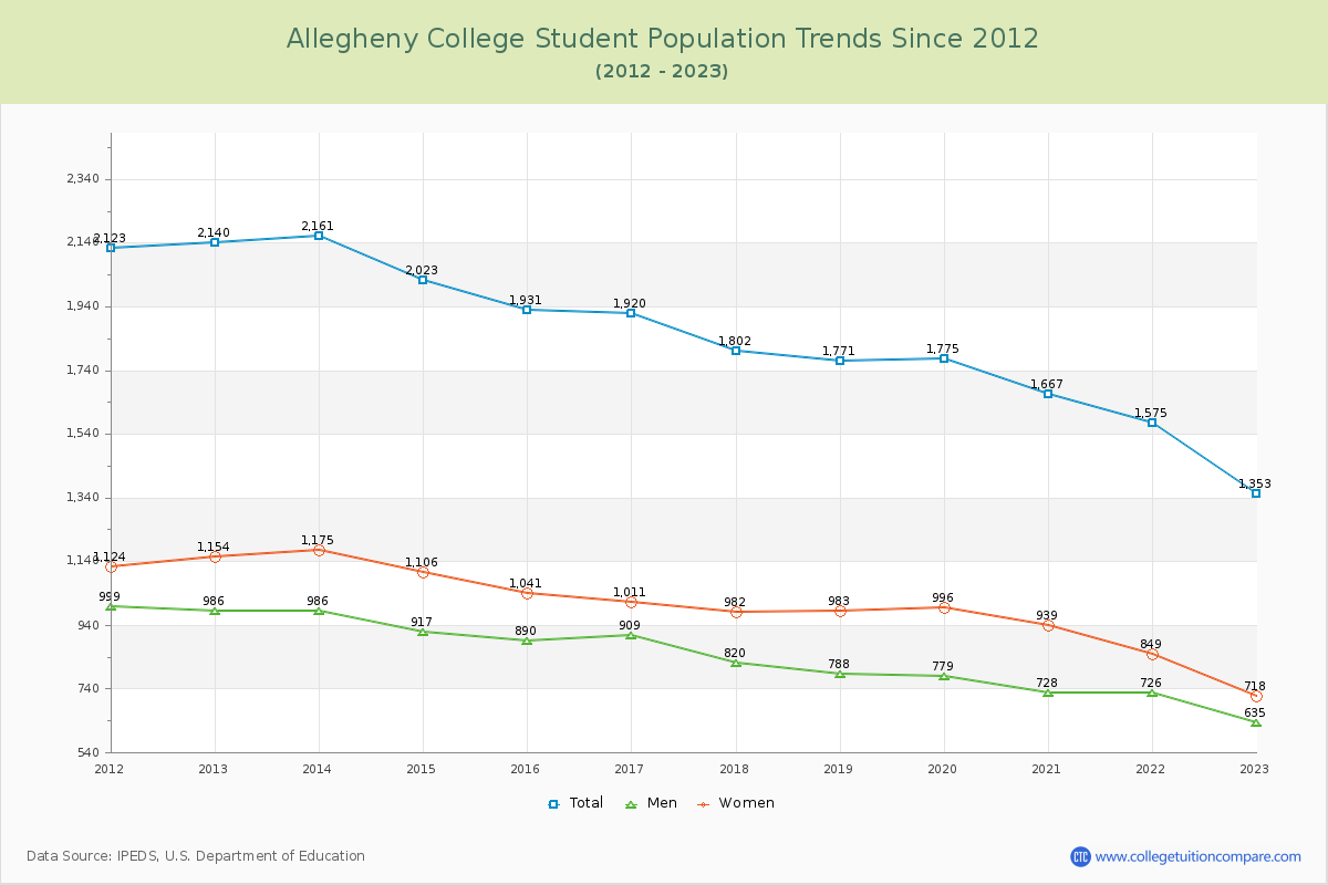 Allegheny College Enrollment Trends Chart