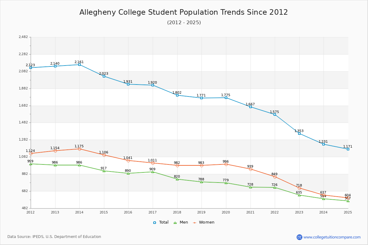 Allegheny College Enrollment Trends Chart