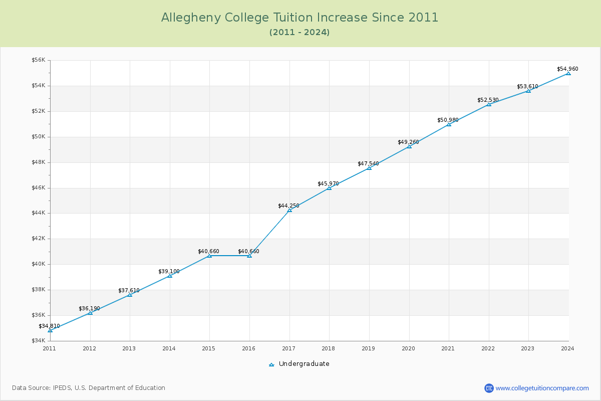 Allegheny College Tuition & Fees Changes Chart