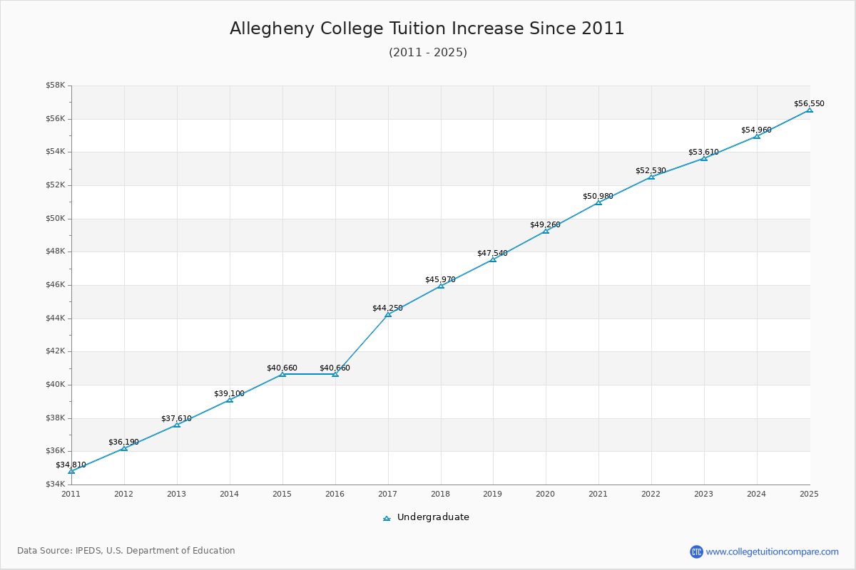 Allegheny College Tuition & Fees Changes Chart