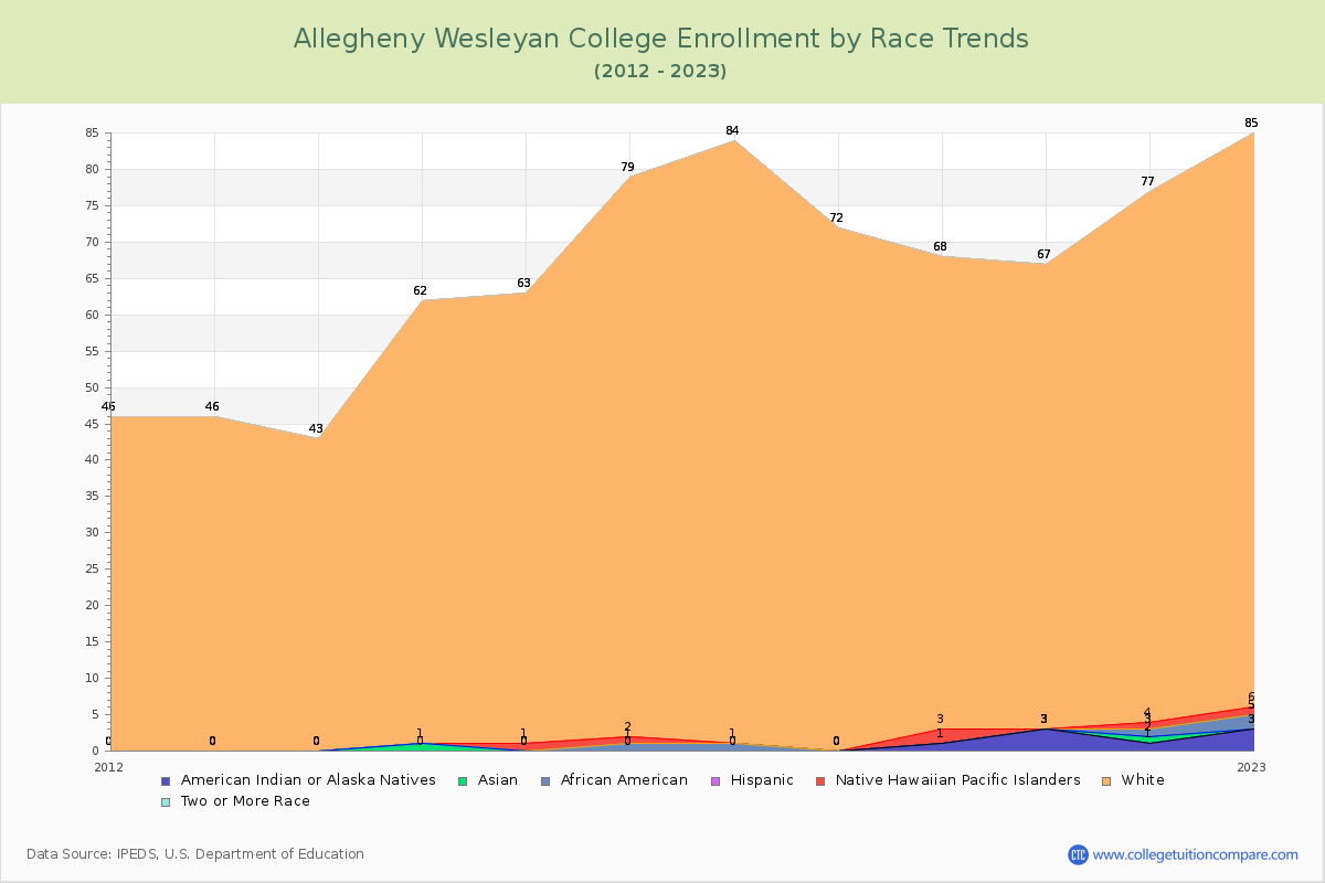 Allegheny Wesleyan College Enrollment by Race Trends Chart
