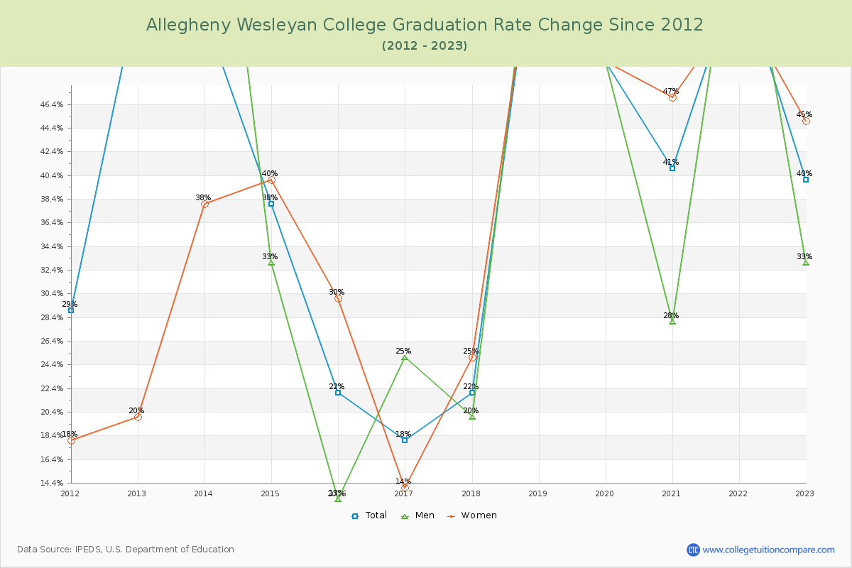Allegheny Wesleyan College Graduation Rate Changes Chart