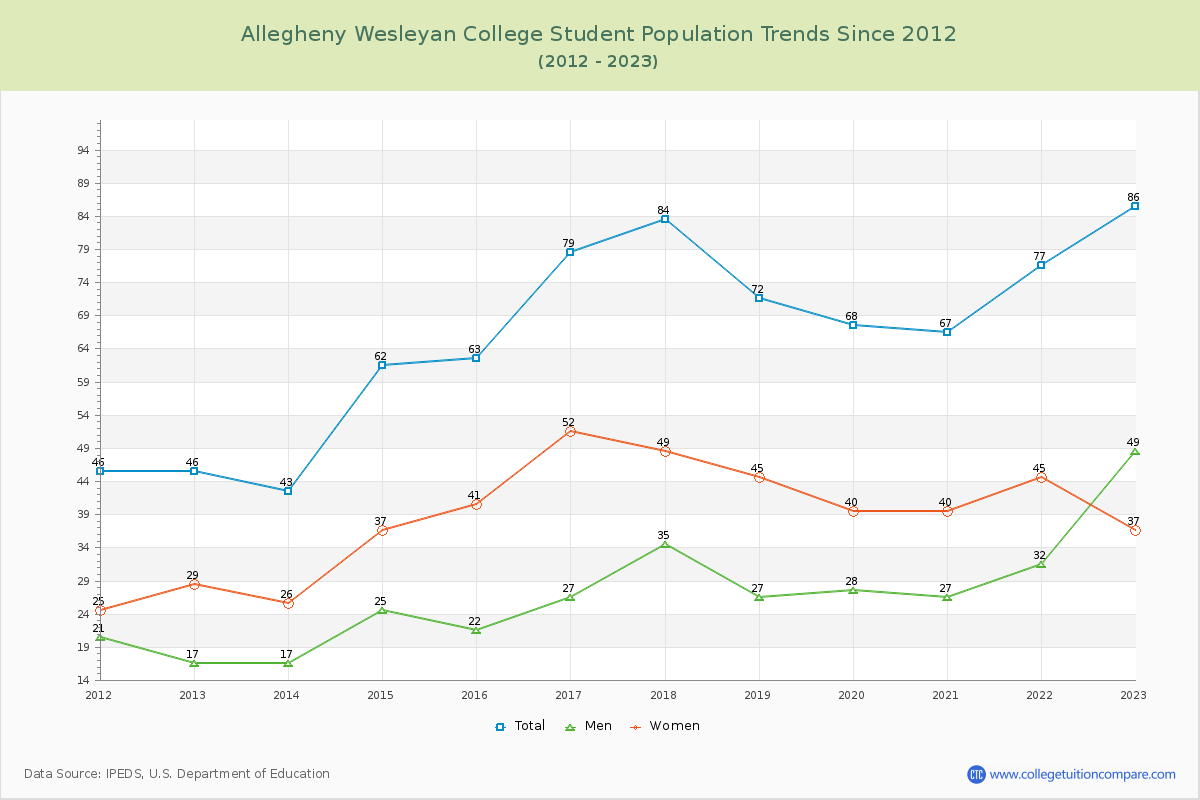Allegheny Wesleyan College Enrollment Trends Chart