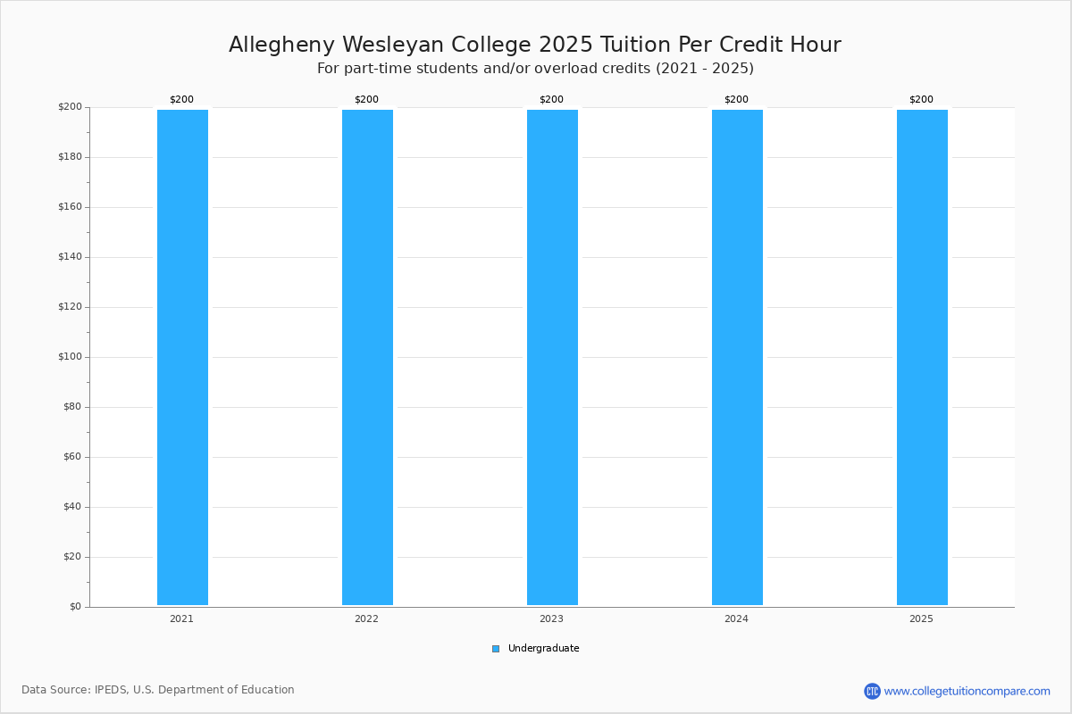 Allegheny Wesleyan College Tuition & Fees, Net Price