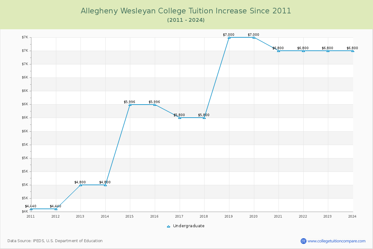 Allegheny Wesleyan College Tuition & Fees Changes Chart
