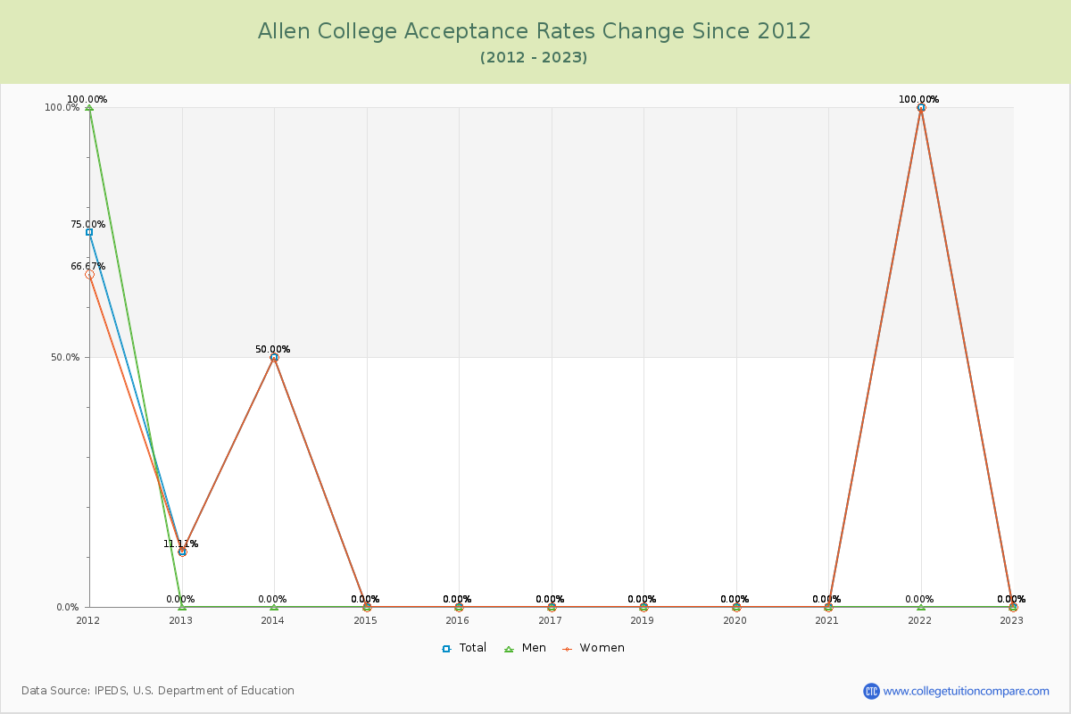 Allen College Acceptance Rate Changes Chart