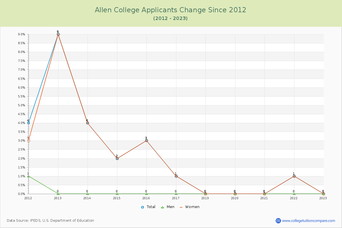 Allen College Number of Applicants Changes Chart