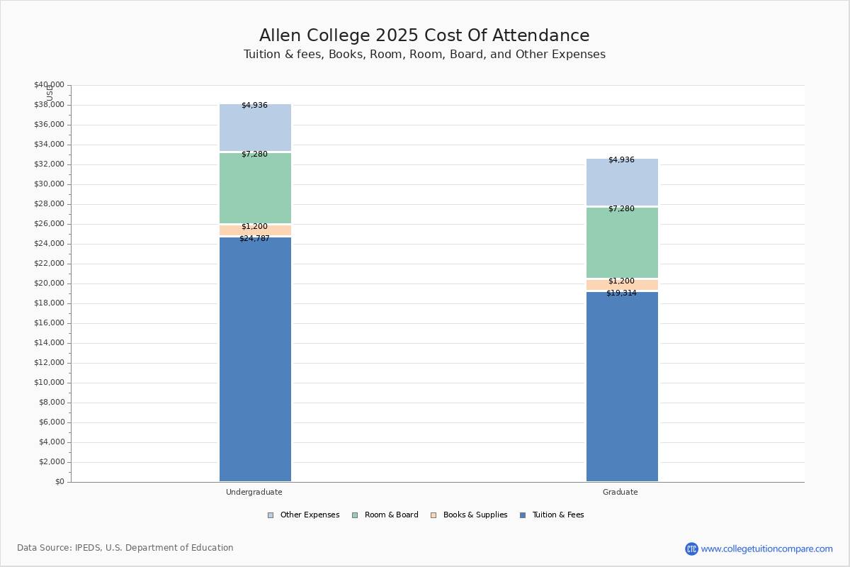 Allen College Tuition & Fees, Net Price