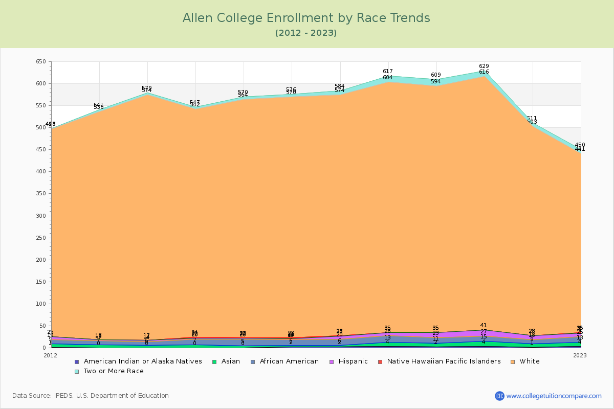 Allen College Enrollment by Race Trends Chart