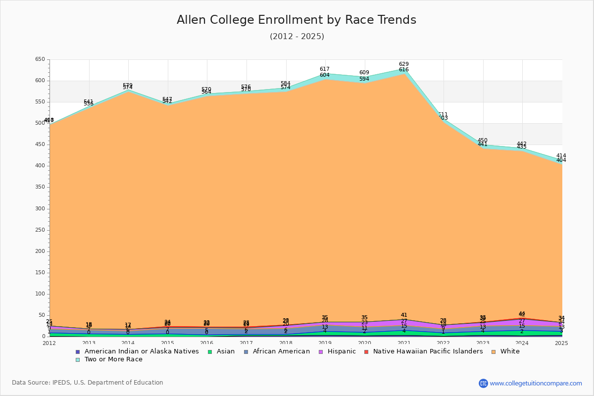 Allen College Enrollment by Race Trends Chart