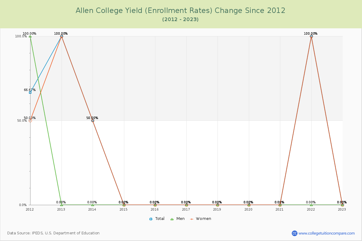 Allen College Yield (Enrollment Rate) Changes Chart