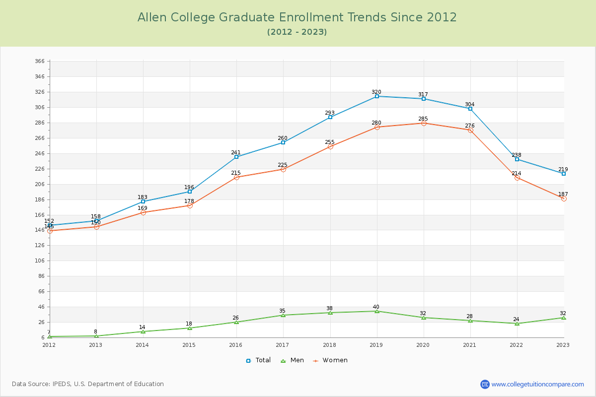 Allen College Graduate Enrollment Trends Chart