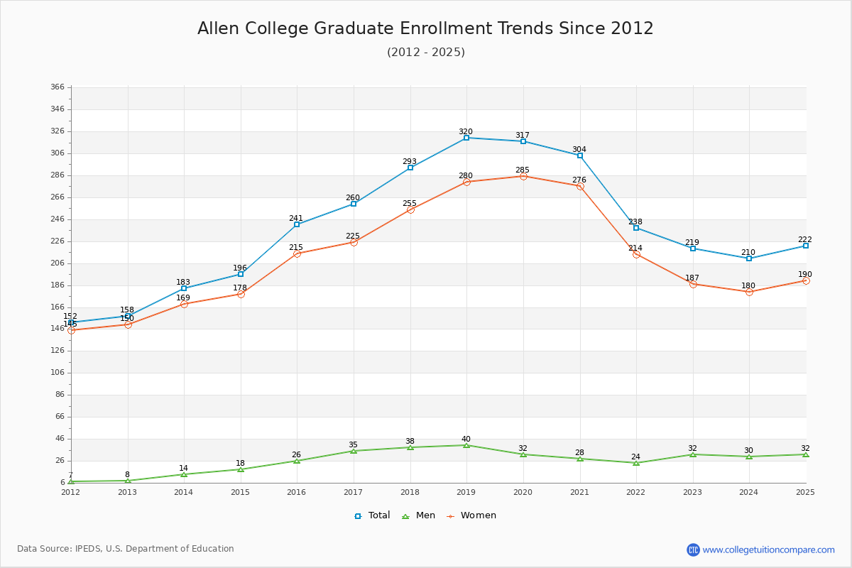 Allen College Graduate Enrollment Trends Chart