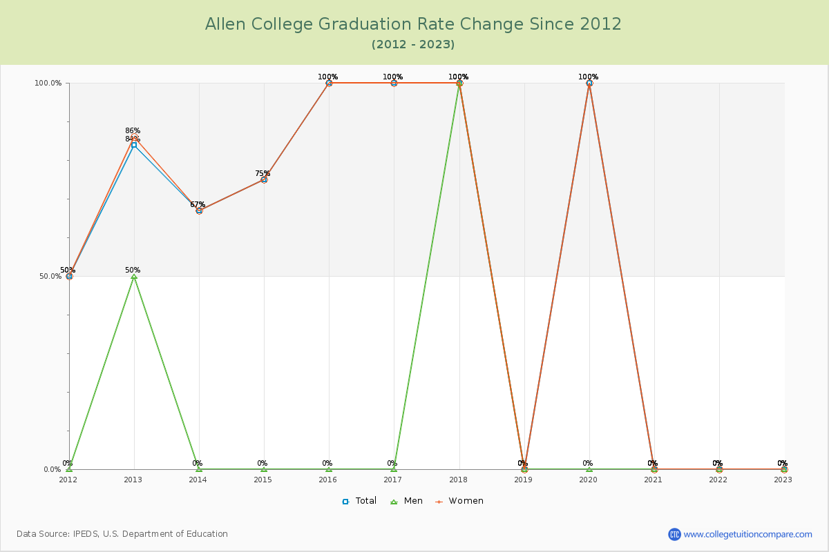 Allen College Graduation Rate Changes Chart
