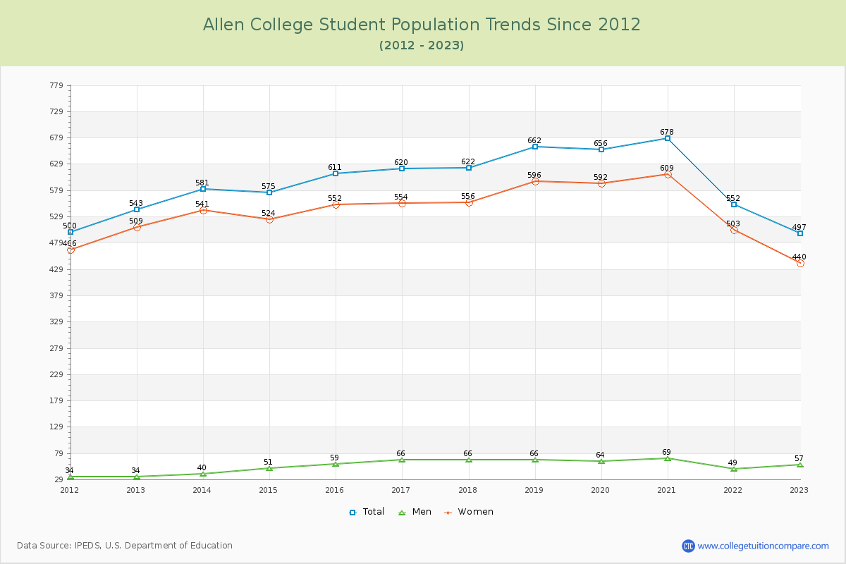 Allen College Enrollment Trends Chart