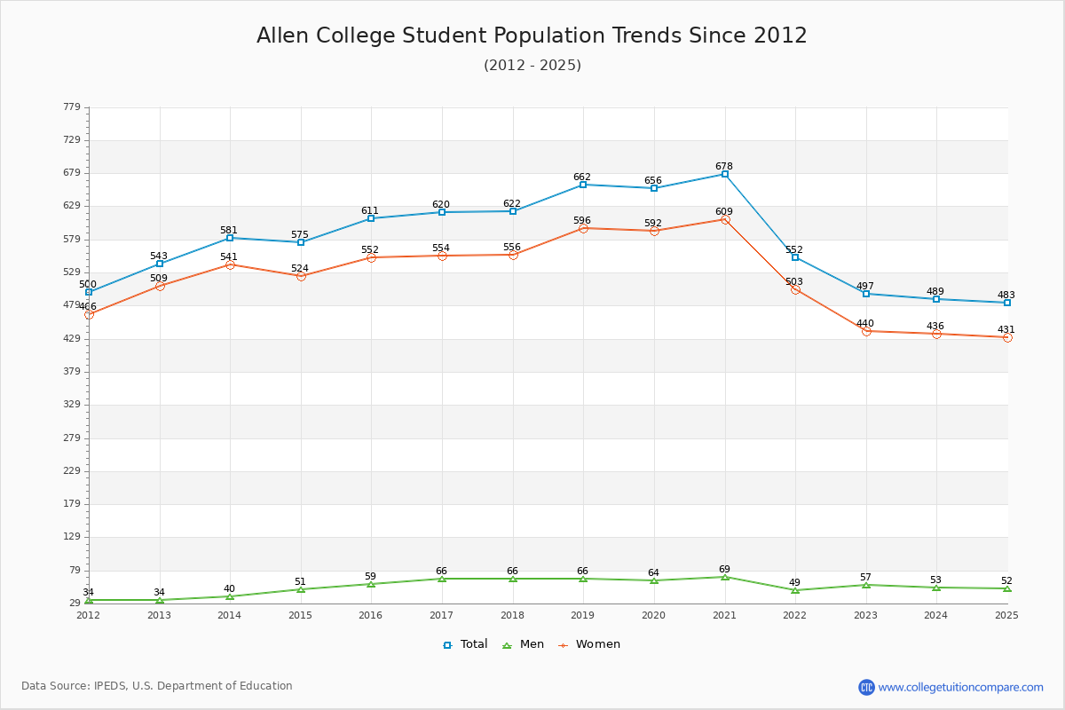 Allen College Enrollment Trends Chart