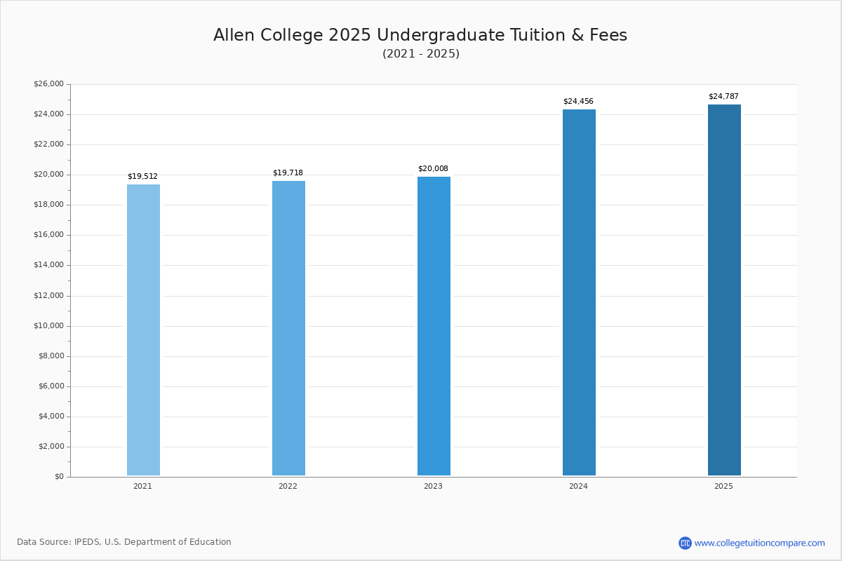 Allen College Tuition & Fees, Net Price