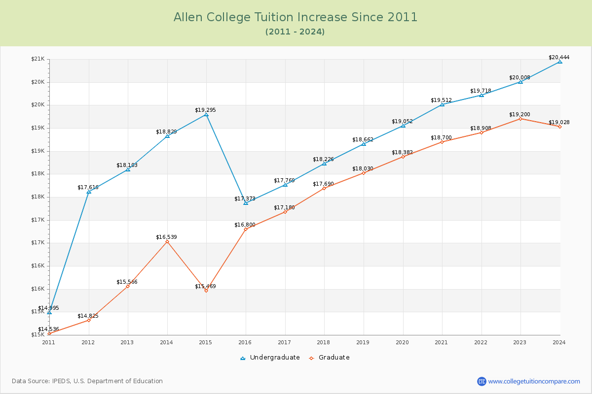 Allen College Tuition & Fees Changes Chart