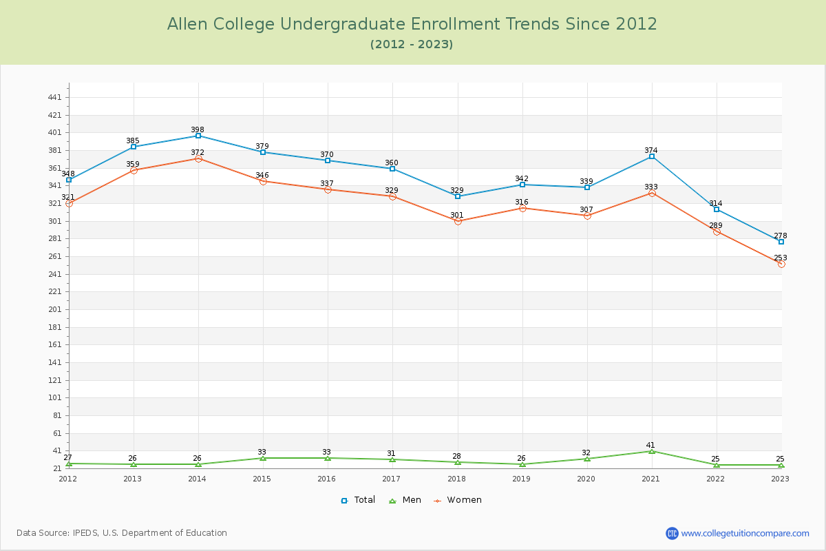 Allen College Undergraduate Enrollment Trends Chart
