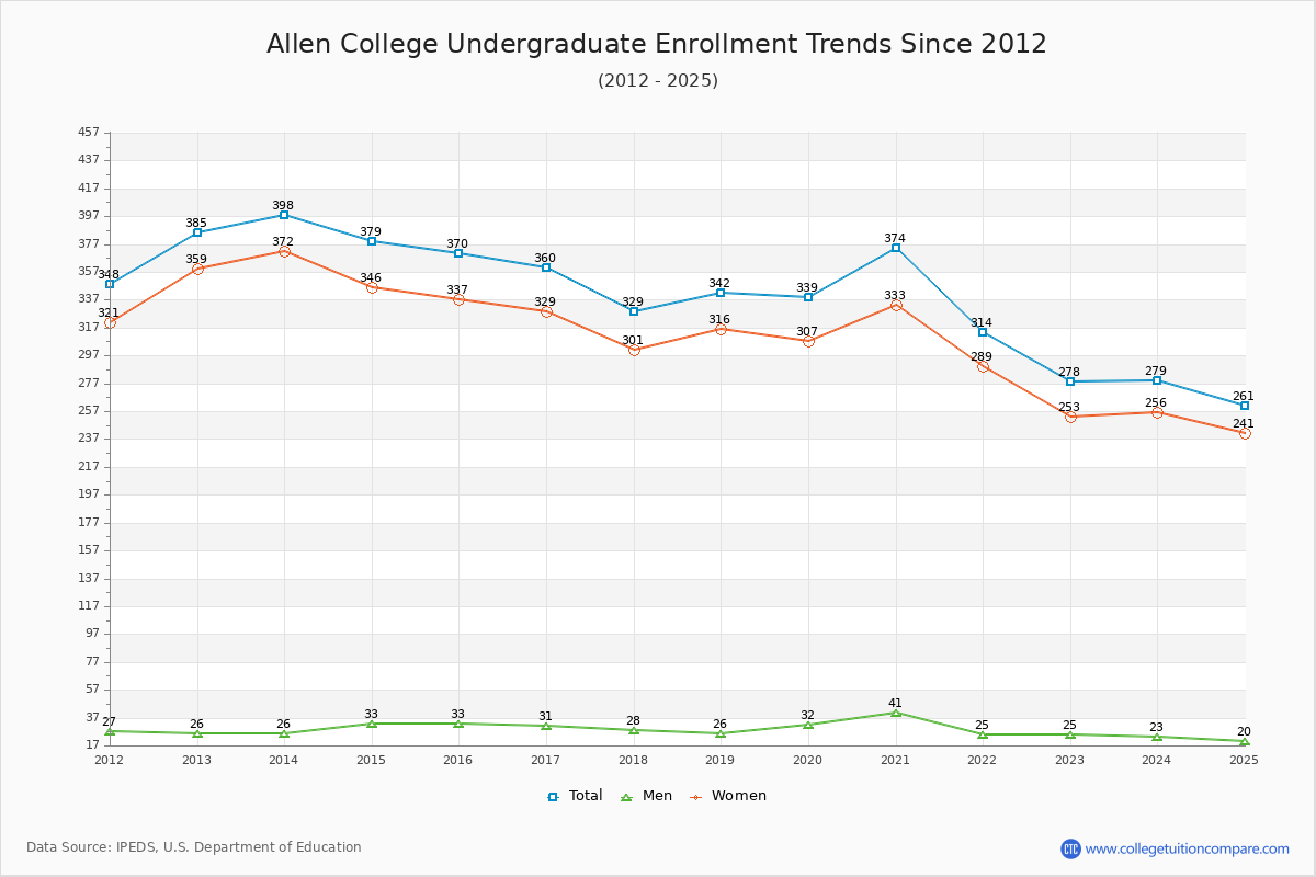 Allen College Undergraduate Enrollment Trends Chart