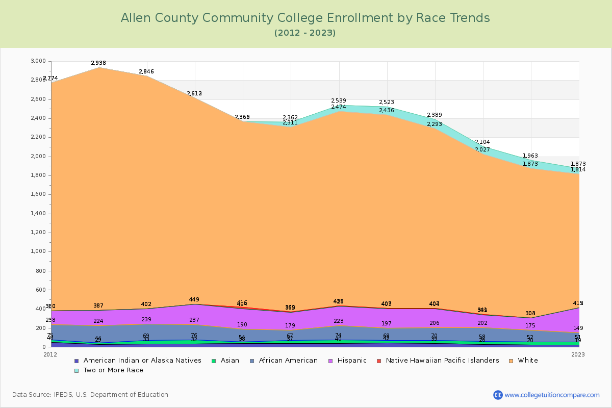 Allen County Community College Enrollment by Race Trends Chart