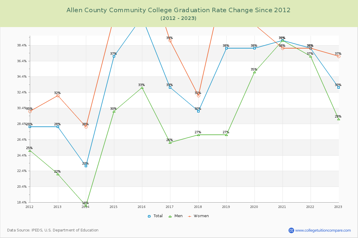 Allen County Community College Graduation Rate Changes Chart
