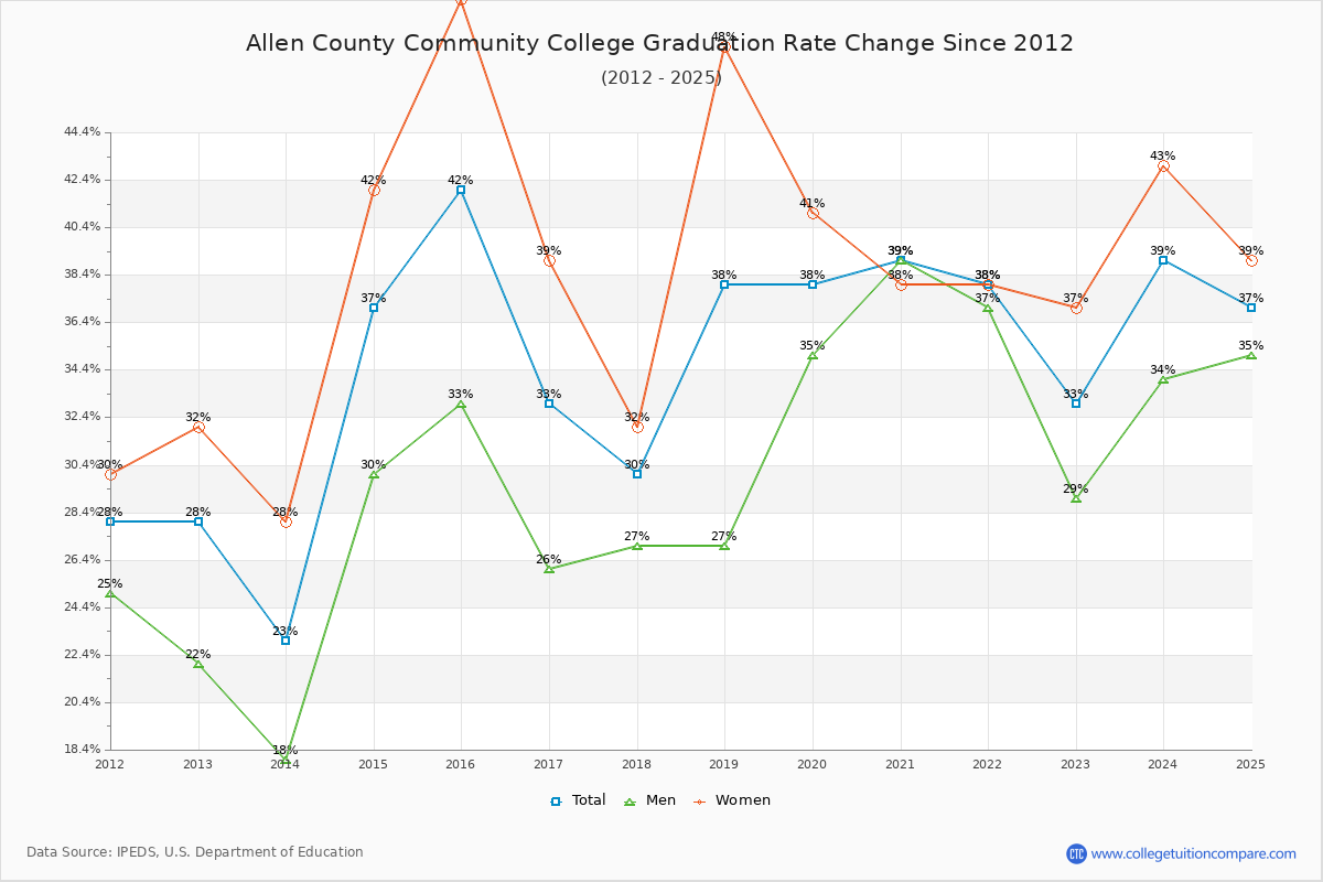 Allen County Community College Graduation Rate Changes Chart