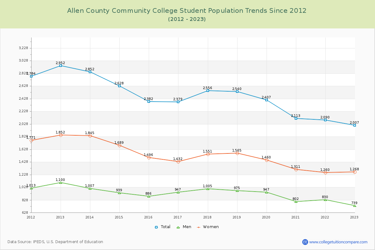 Allen County Community College Enrollment Trends Chart