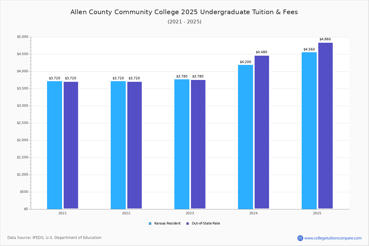 Allen County CC Tuition & Fees, Net Price