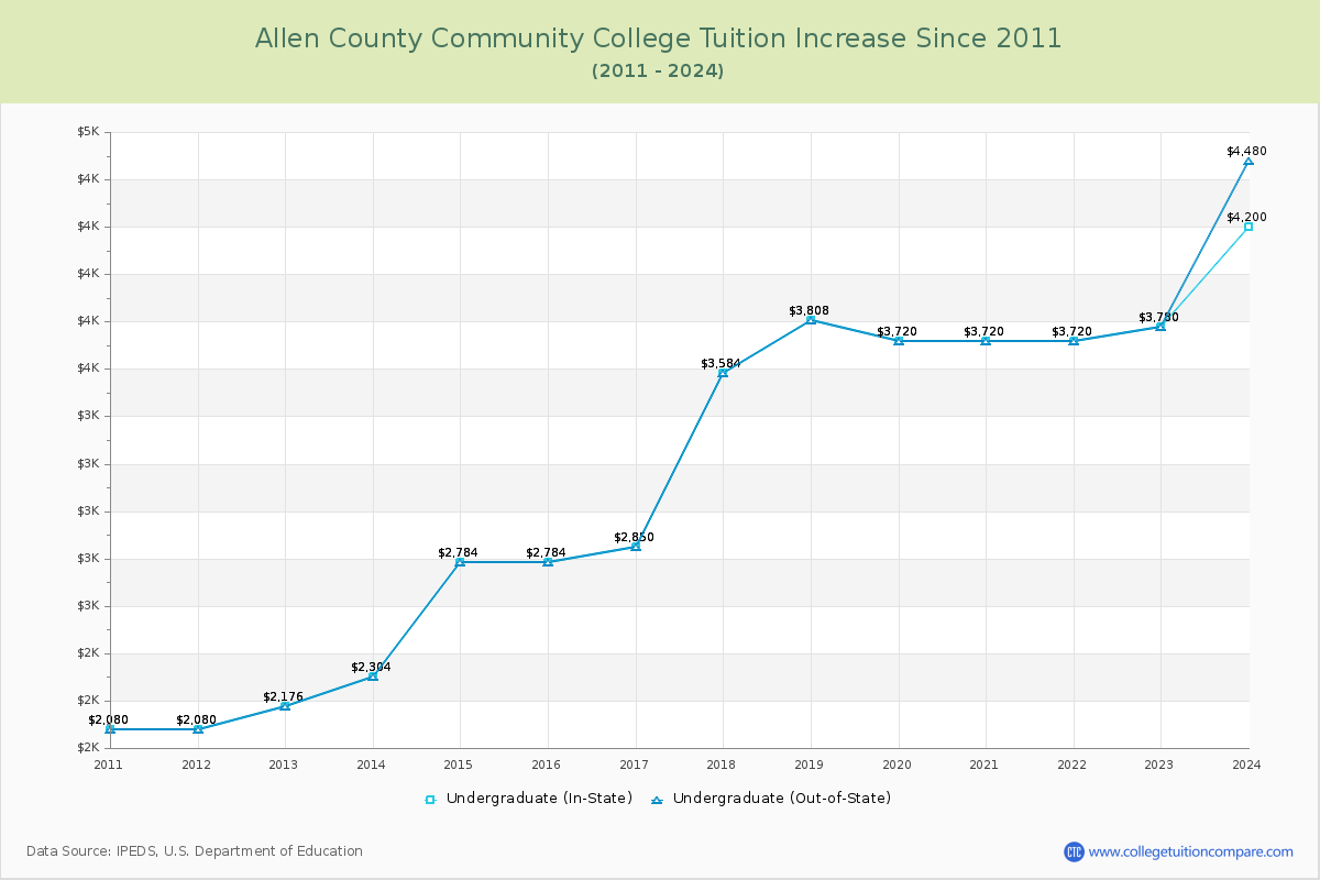 Allen County Community College Tuition & Fees Changes Chart