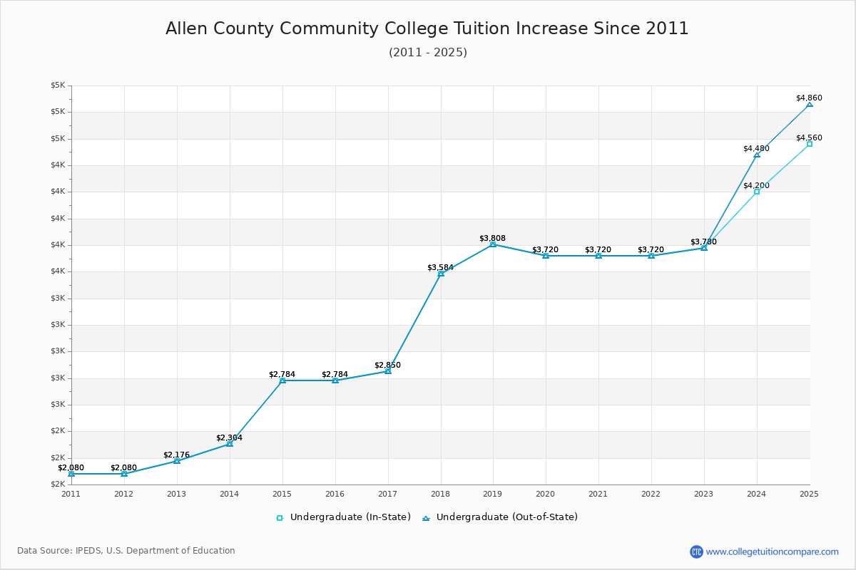 Allen County Community College Tuition & Fees Changes Chart