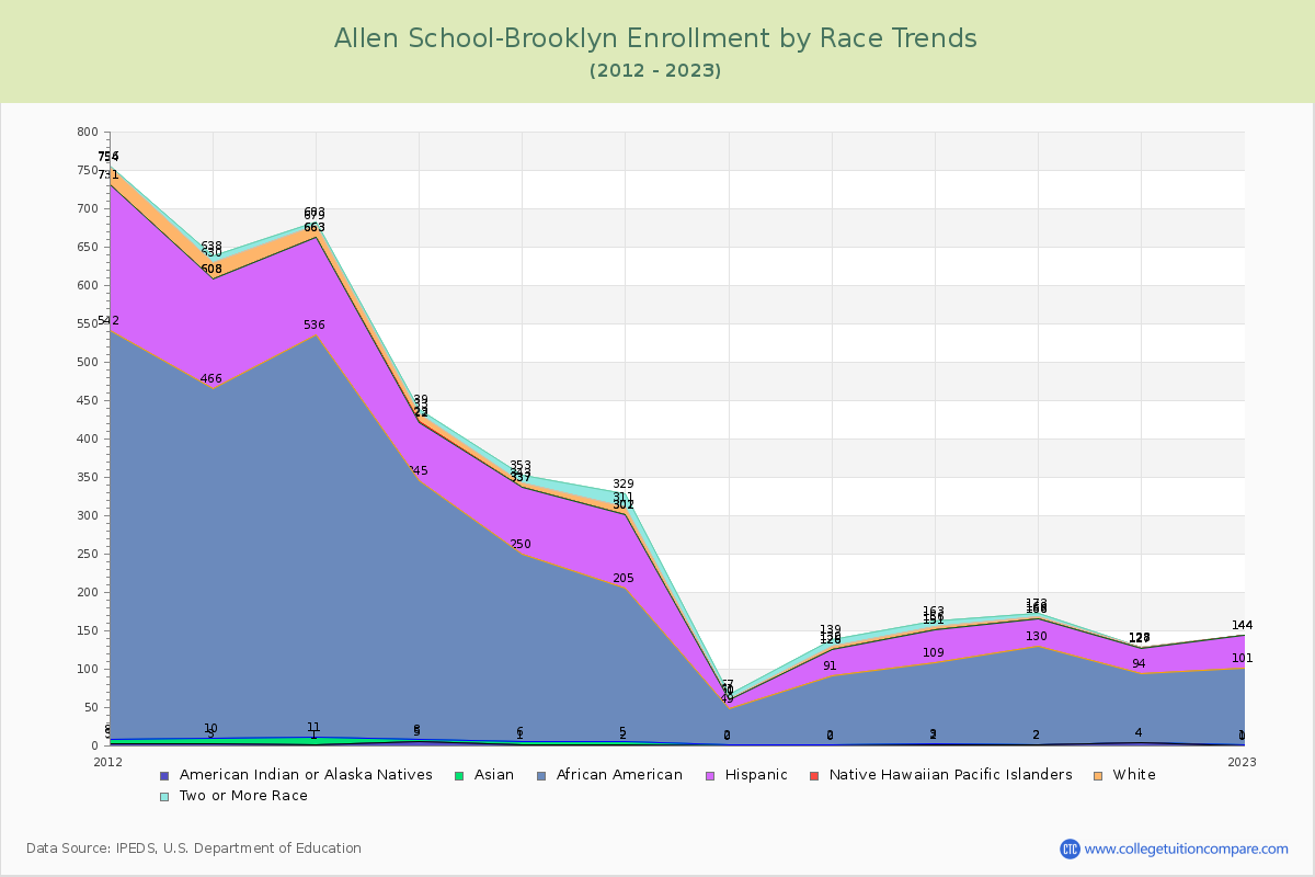 Allen School-Brooklyn Enrollment by Race Trends Chart