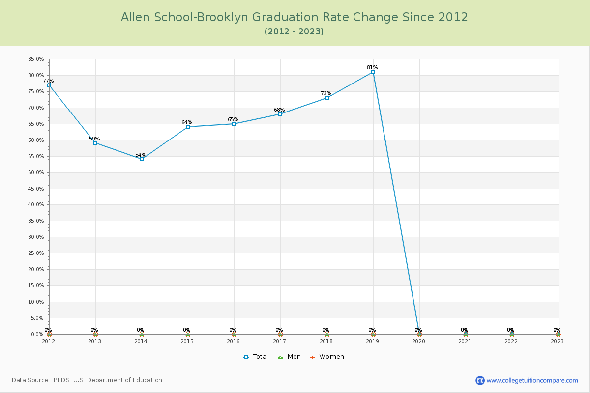 Allen School-Brooklyn Graduation Rate Changes Chart