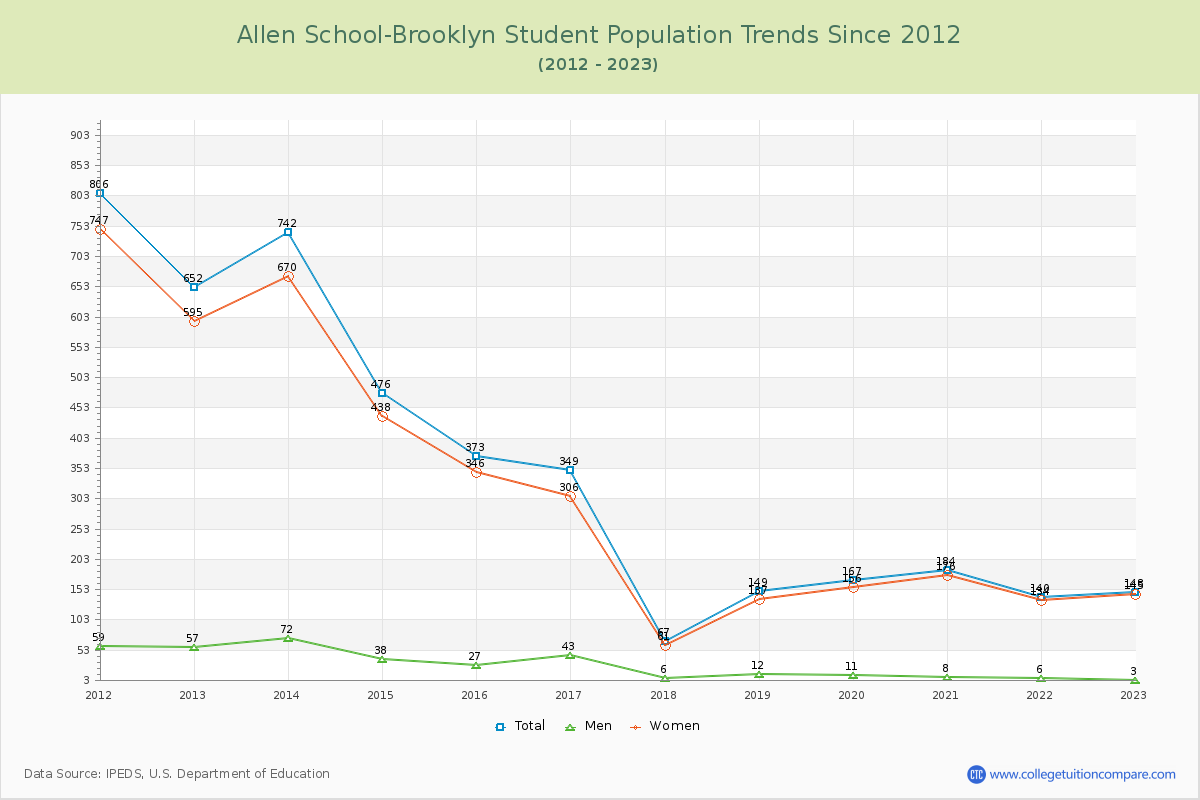 Allen School-Brooklyn Enrollment Trends Chart