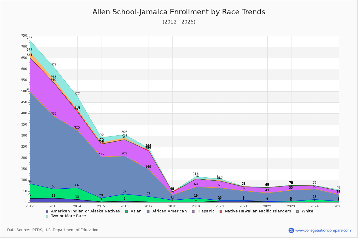 Allen School-Jamaica Enrollment by Race Trends Chart