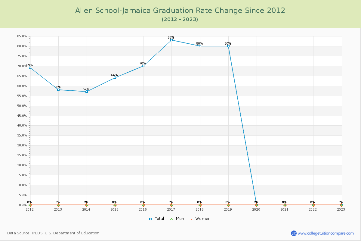 Allen School-Jamaica Graduation Rate Changes Chart