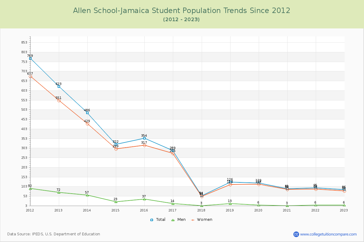 Allen School-Jamaica Enrollment Trends Chart