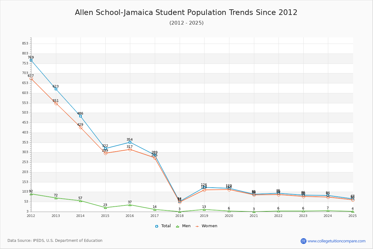Allen School-Jamaica Enrollment Trends Chart