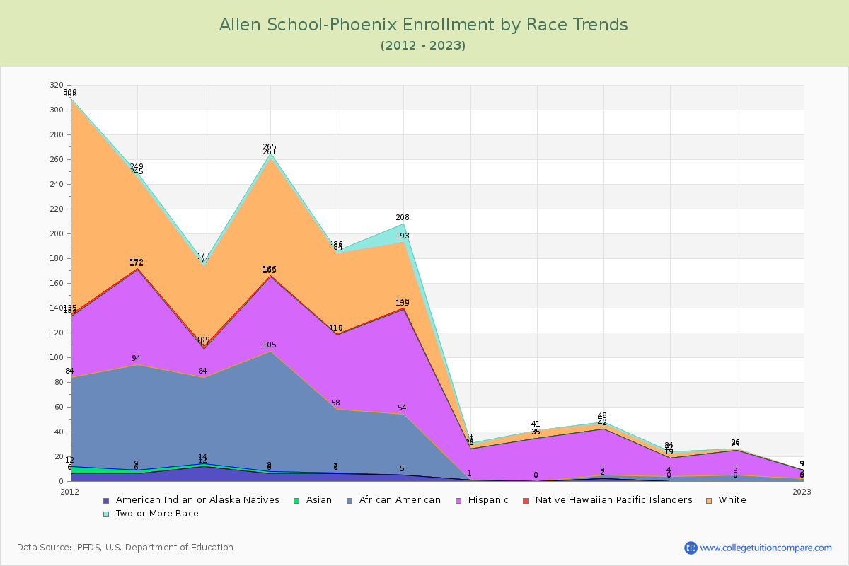 Allen School-Phoenix Enrollment by Race Trends Chart