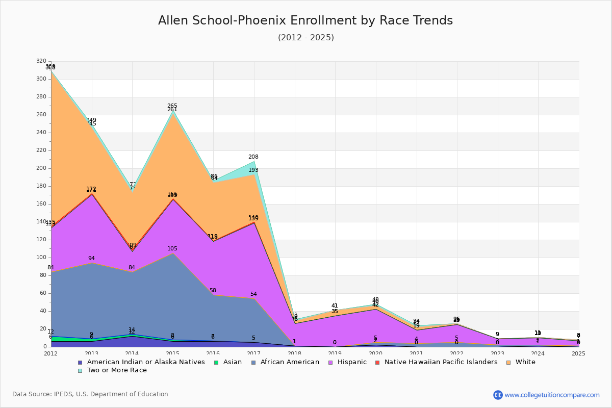 Allen School-Phoenix Enrollment by Race Trends Chart