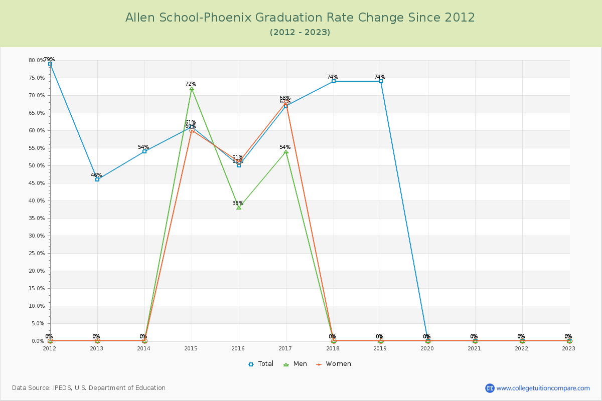 Allen School-Phoenix Graduation Rate Changes Chart