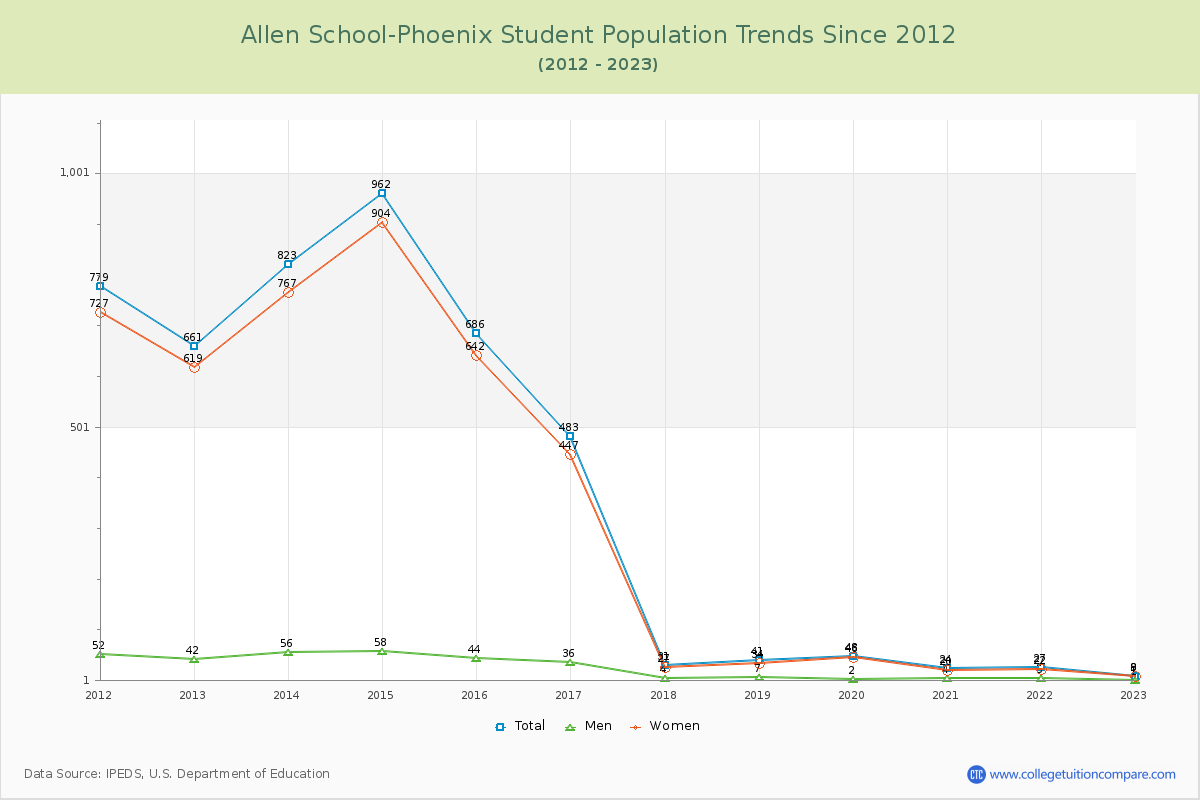 Allen School-Phoenix Enrollment Trends Chart