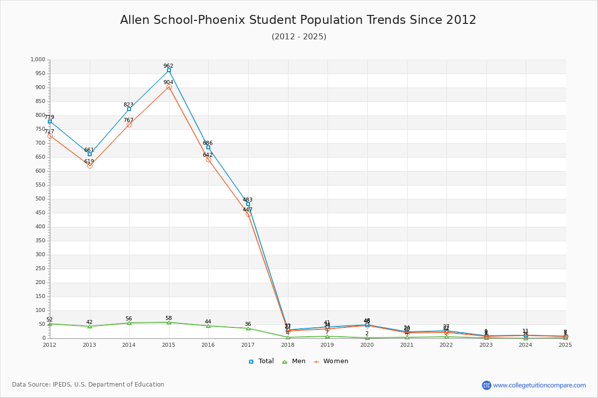 Allen School-Phoenix Enrollment Trends Chart