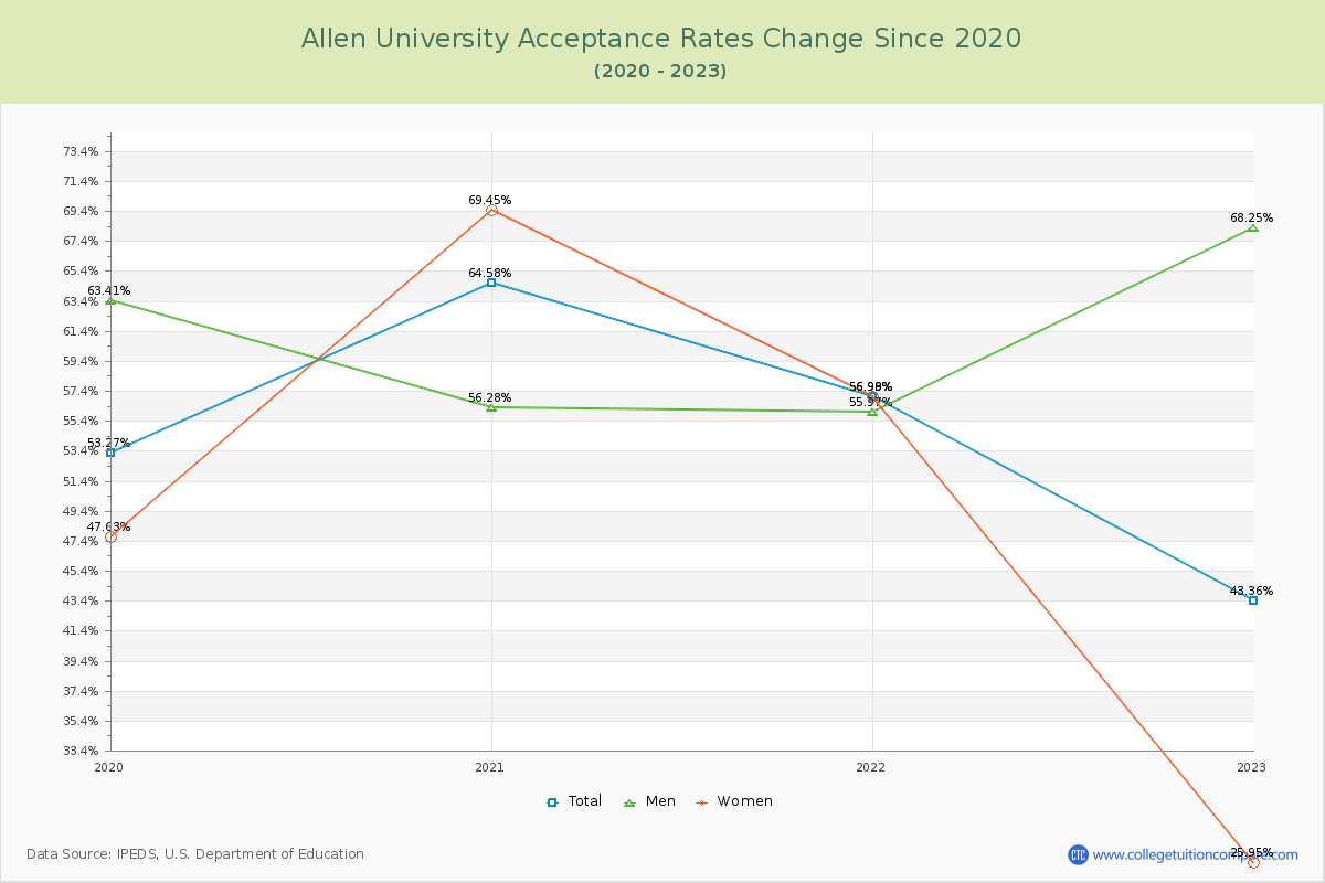Allen University Acceptance Rate Changes Chart