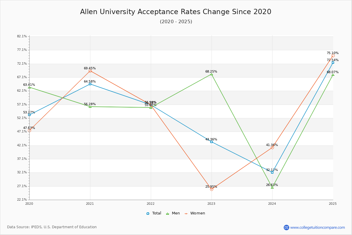 Allen University Acceptance Rate Trends Over Time - Historical Admission Rate Data Visualization Chart