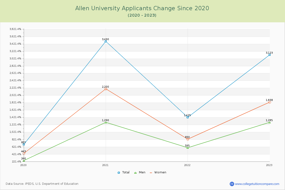 Allen University Number of Applicants Changes Chart
