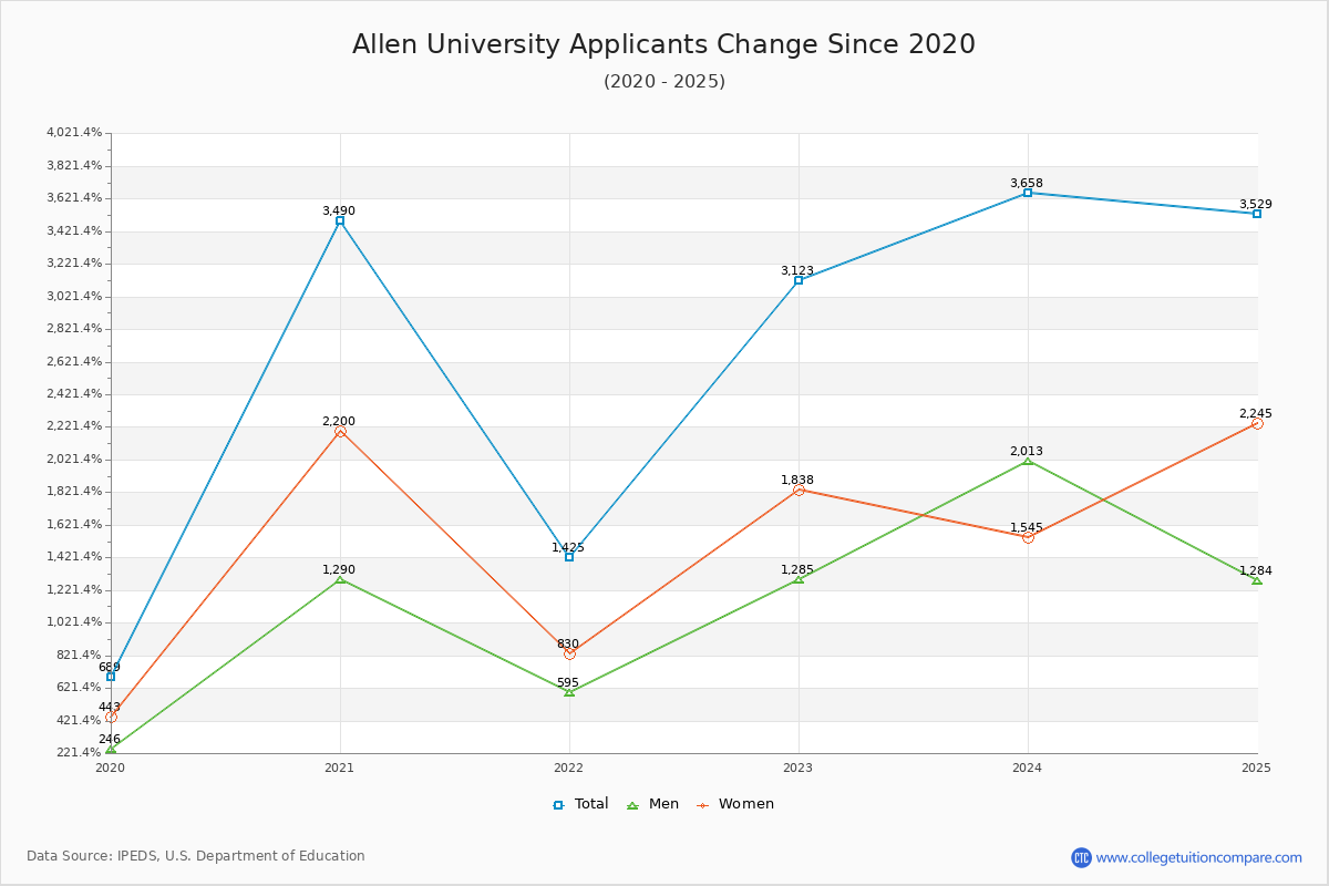 Allen University - 10 Year Applicants, Admissions, and Enrollment Trends Chart