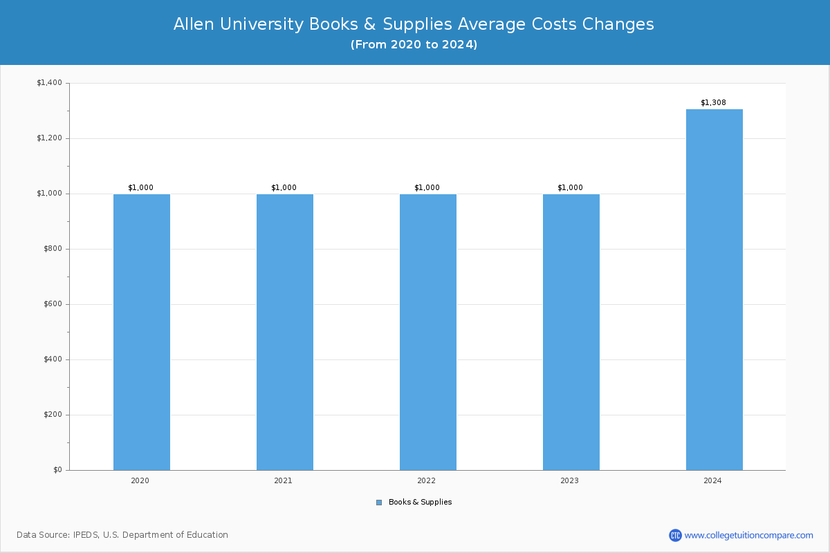 Allen University - Books and Supplies Costs