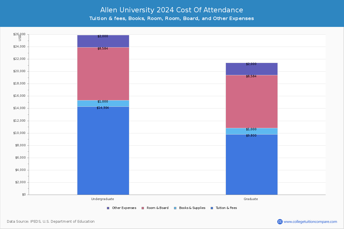 Allen University - COA