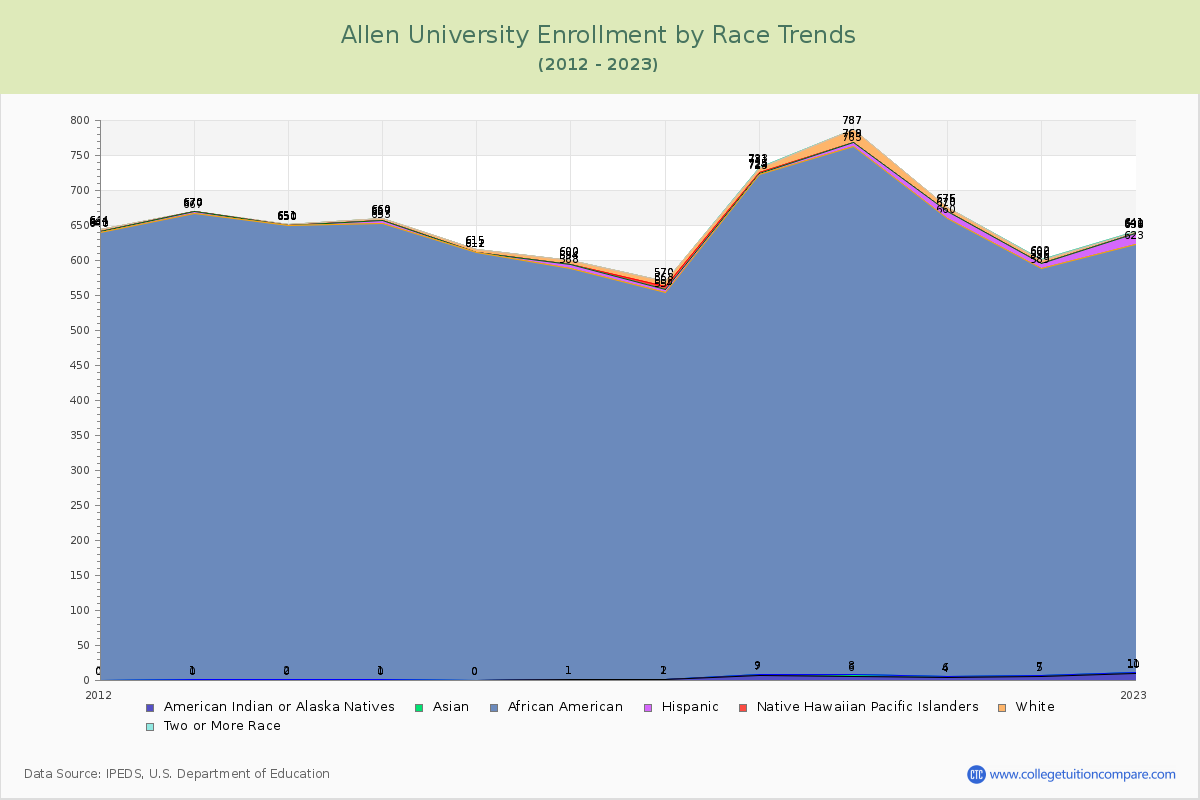 Allen University Enrollment by Race Trends Chart